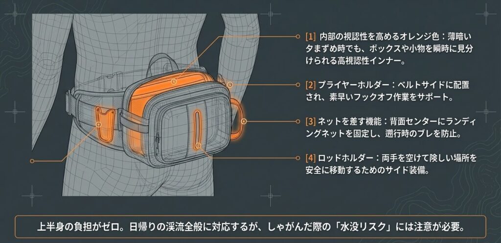 ウエストバッグ特徴