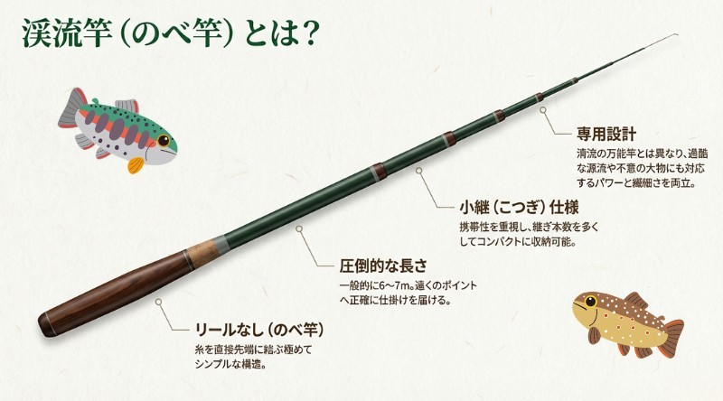 渓流竿とはを説明するイラスト